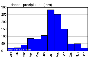 Incheon South Korea Annual Precipitation Graph